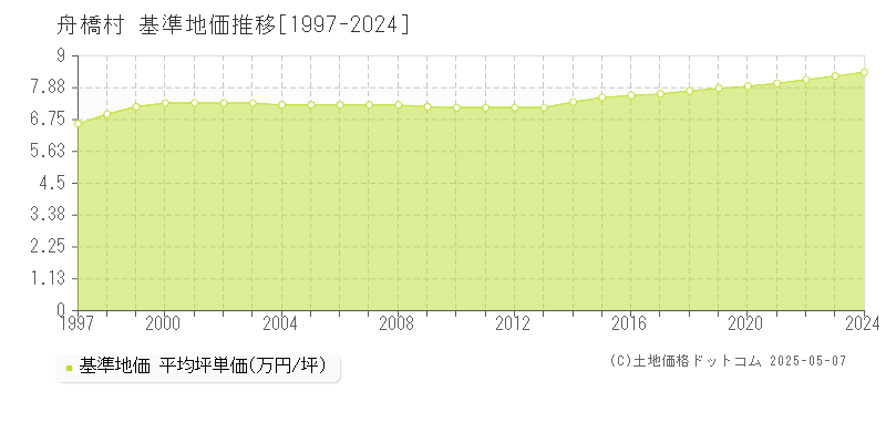 中新川郡舟橋村の基準地価推移グラフ 