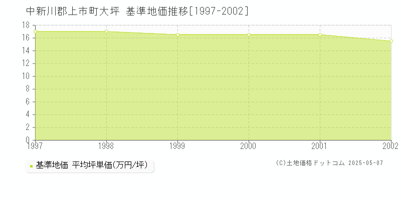 大坪(中新川郡上市町)の基準地価推移グラフ(坪単価)[1997-2002年]