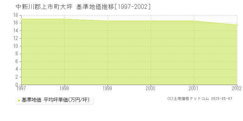 中新川郡上市町大坪の基準地価推移グラフ 