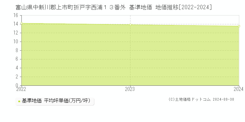富山県中新川郡上市町折戸字西浦１３番外 基準地価 地価推移[2022-2024]