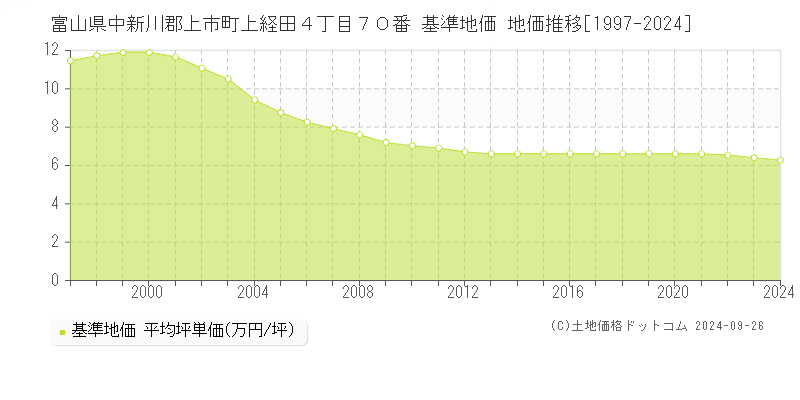 富山県中新川郡上市町上経田４丁目７０番 基準地価 地価推移[1997-2024]