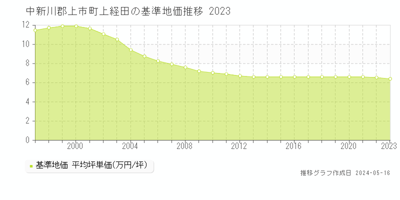 中新川郡上市町上経田の基準地価推移グラフ 
