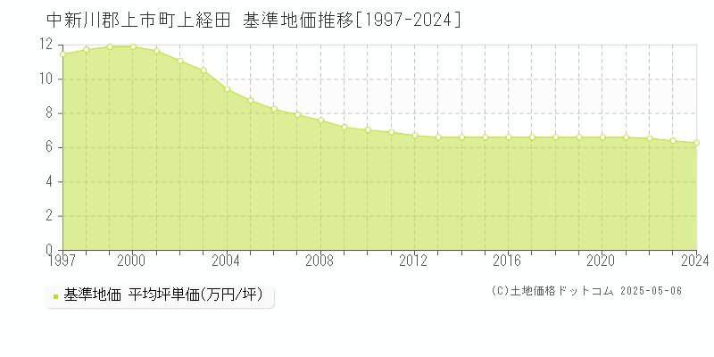 上経田(中新川郡上市町)の基準地価推移グラフ(坪単価)[1997-2024年]