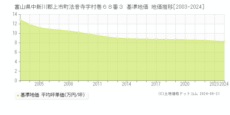富山県中新川郡上市町法音寺字村巻６８番３ 基準地価 地価推移[2003-2024]