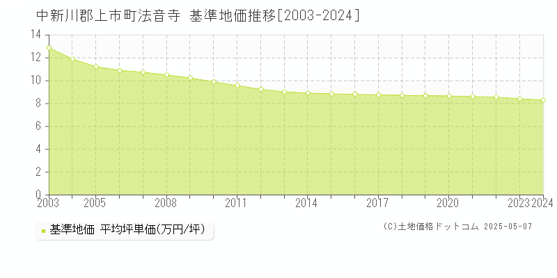 法音寺(中新川郡上市町)の基準地価推移グラフ(坪単価)[2003-2024年]