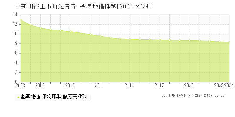 中新川郡上市町法音寺の基準地価推移グラフ 