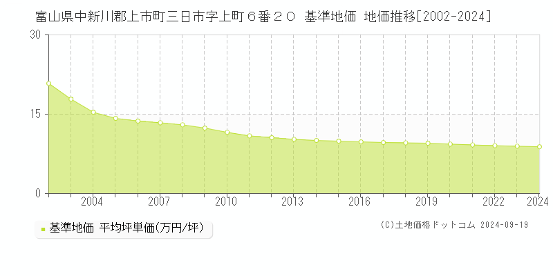富山県中新川郡上市町三日市字上町６番２０ 基準地価 地価推移[2002-2024]