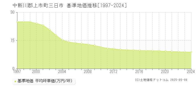 三日市(中新川郡上市町)の基準地価推移グラフ(坪単価)[1997-2024年]
