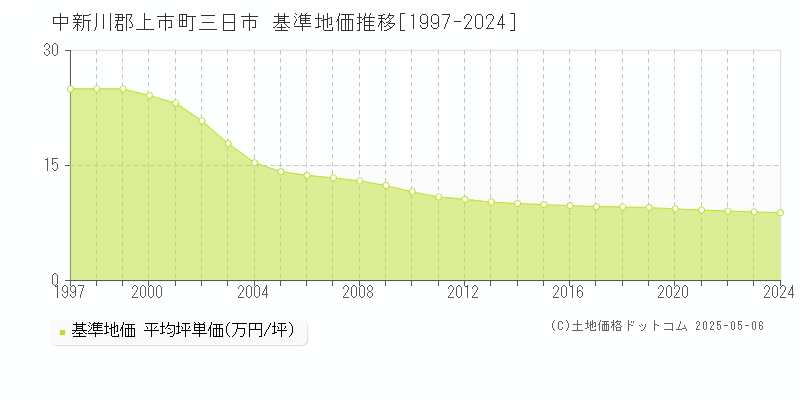 中新川郡上市町三日市の基準地価推移グラフ 