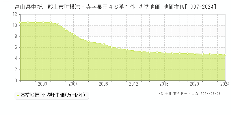富山県中新川郡上市町横法音寺字長田４６番１外 基準地価 地価推移[1997-2024]