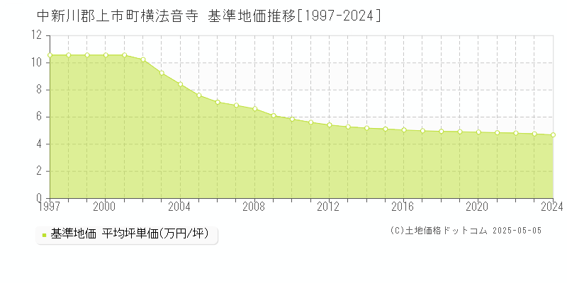 横法音寺(中新川郡上市町)の基準地価推移グラフ(坪単価)[1997-2024年]
