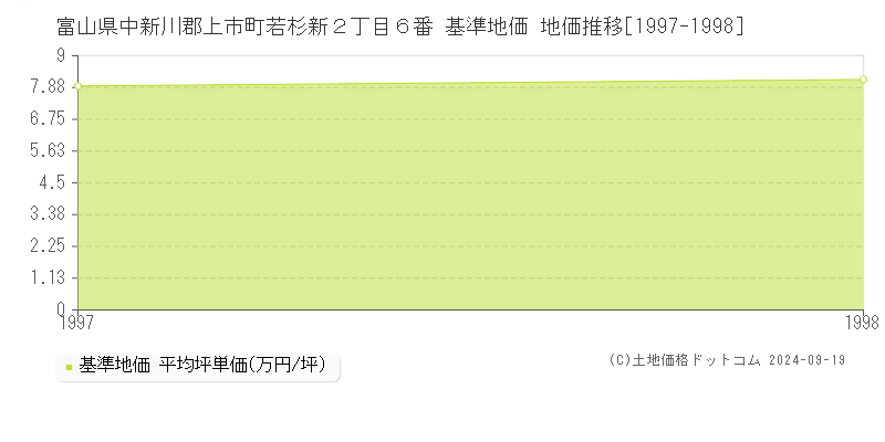 富山県中新川郡上市町若杉新２丁目６番 基準地価 地価推移[1997-1998]