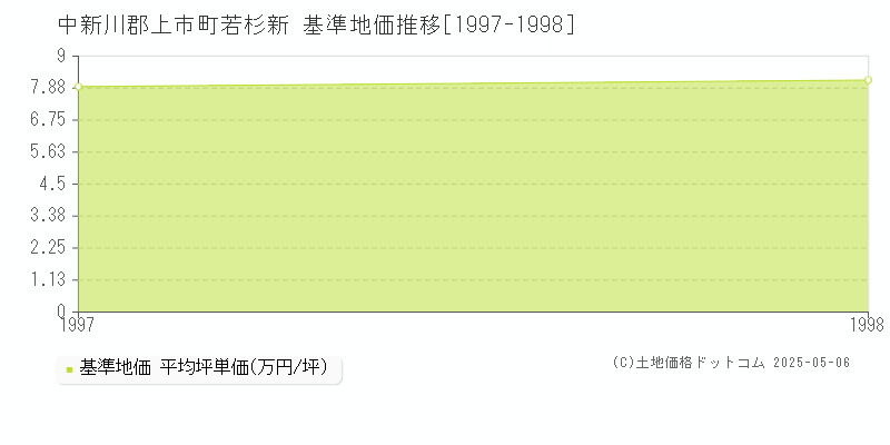 若杉新(中新川郡上市町)の基準地価推移グラフ(坪単価)[1997-1998年]