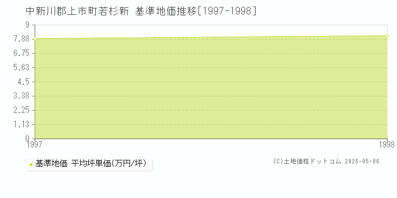 中新川郡上市町若杉新の基準地価推移グラフ 