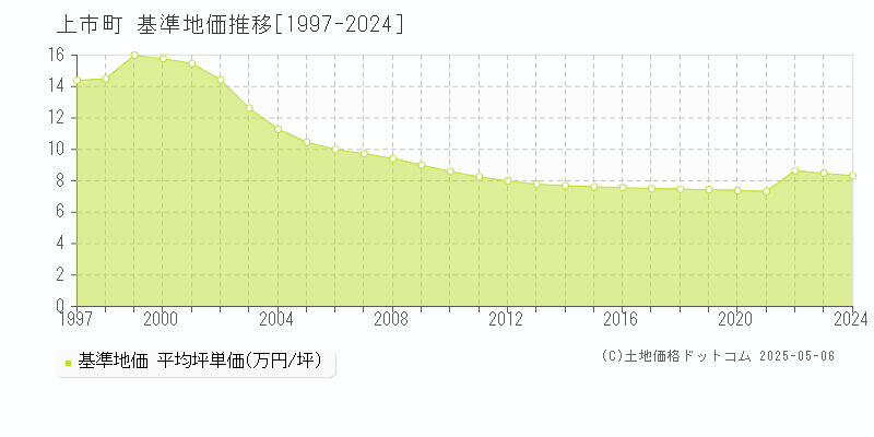 上市町(富山県)の基準地価推移グラフ(坪単価)[1997-2024年]