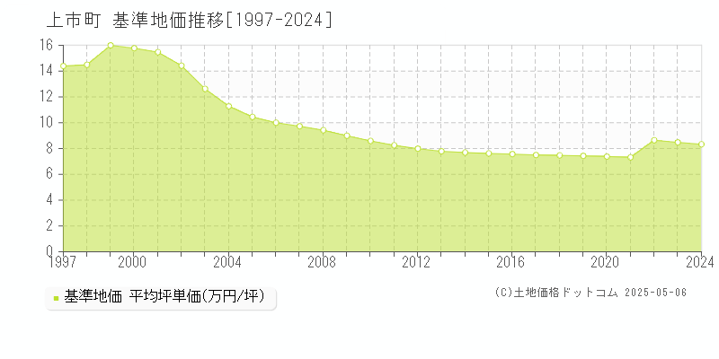 中新川郡上市町全域の基準地価推移グラフ 