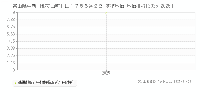 富山県中新川郡立山町利田１７５５番２２ 基準地価 地価推移[2025-2025]