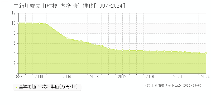 榎(中新川郡立山町)の基準地価推移グラフ(坪単価)[1997-2024年]