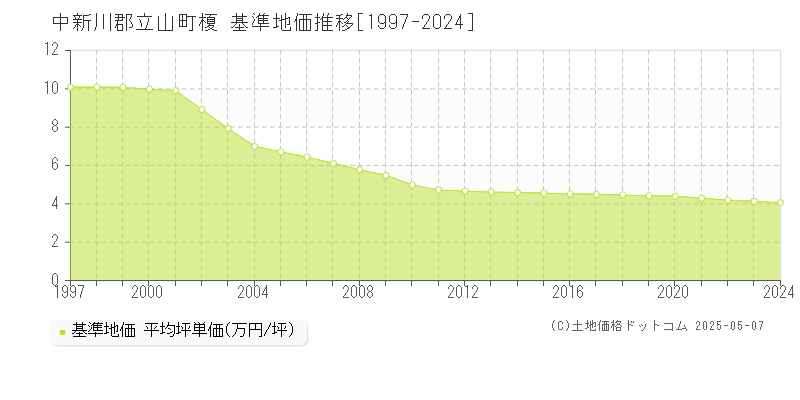 中新川郡立山町榎の基準地価推移グラフ 