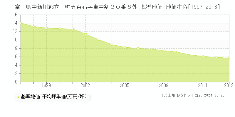 富山県中新川郡立山町五百石字東中割３０番６外 基準地価 地価推移[1997-2013]