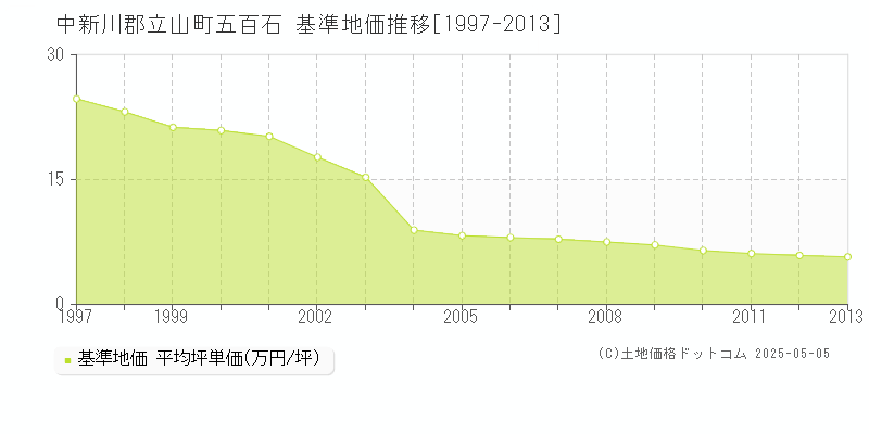 五百石(中新川郡立山町)の基準地価推移グラフ(坪単価)[1997-2013年]