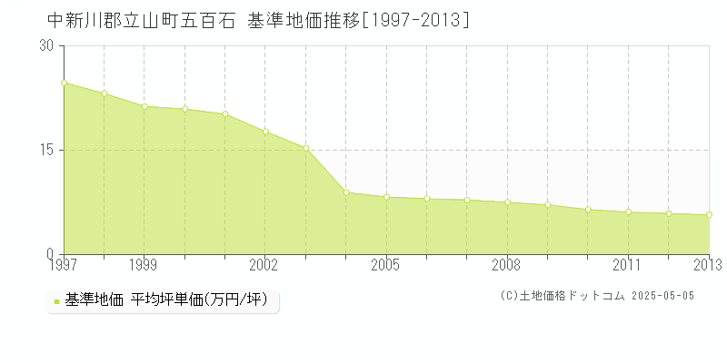 中新川郡立山町五百石の基準地価推移グラフ 