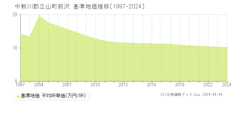 前沢(中新川郡立山町)の基準地価推移グラフ(坪単価)[1997-2024年]