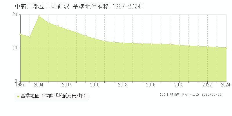 中新川郡立山町前沢の基準地価推移グラフ 