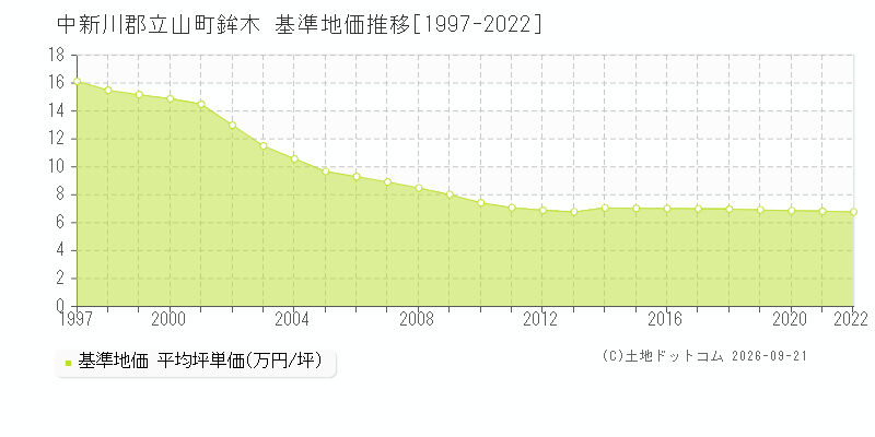 中新川郡立山町鉾木の基準地価推移グラフ(坪単価)[1997-2022年]