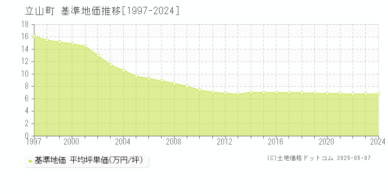 立山町(富山県)の基準地価推移グラフ(坪単価)[1997-2024年]