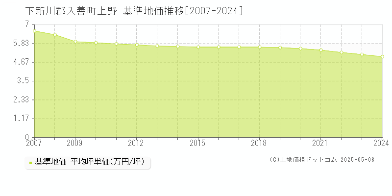 上野(下新川郡入善町)の基準地価推移グラフ(坪単価)[2007-2024年]