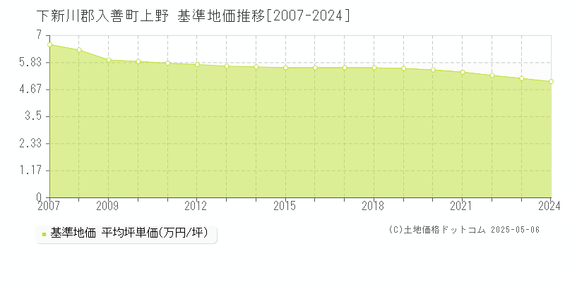 下新川郡入善町上野の基準地価推移グラフ 