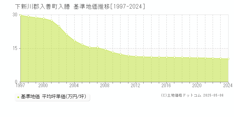 入膳(下新川郡入善町)の基準地価推移グラフ(坪単価)[1997-2024年]
