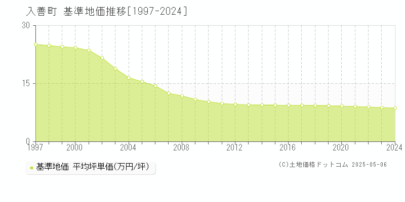 入善町(富山県)の基準地価推移グラフ(坪単価)[1997-2024年]