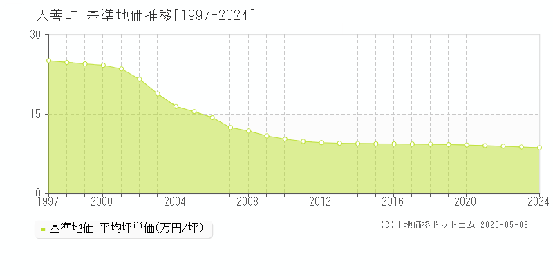 下新川郡入善町の基準地価推移グラフ 