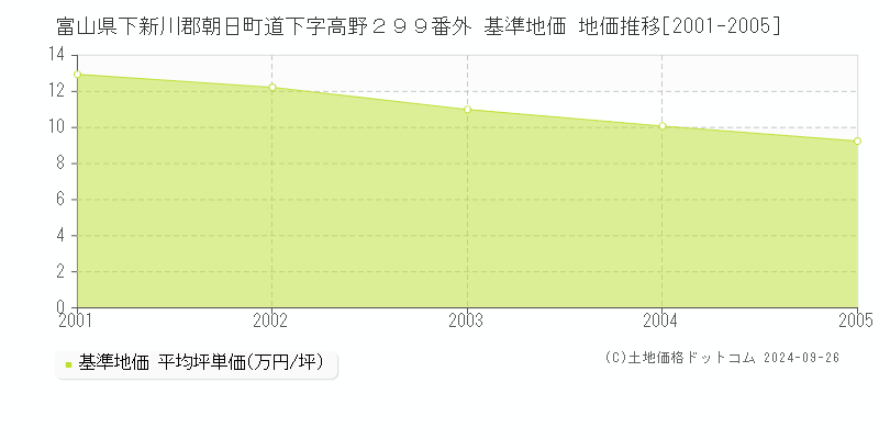 富山県下新川郡朝日町道下字高野２９９番外 基準地価 地価推移[2001-2005]