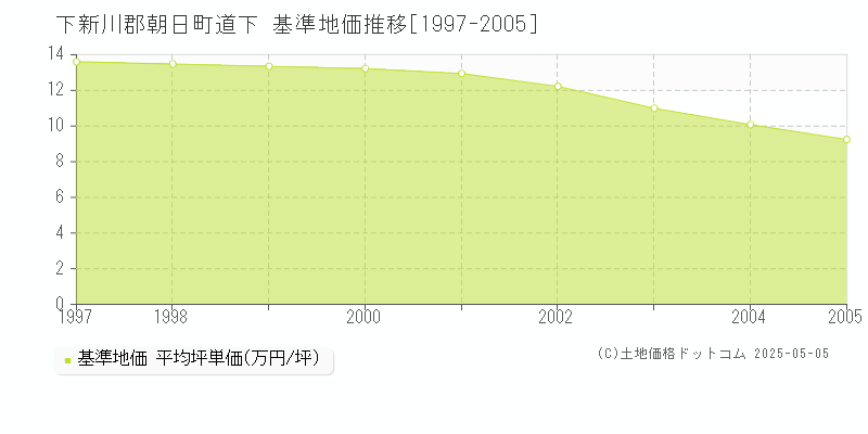道下(下新川郡朝日町)の基準地価推移グラフ(坪単価)[1997-2005年]