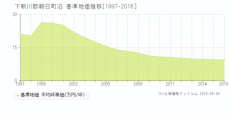 泊(下新川郡朝日町)の基準地価推移グラフ(坪単価)[1997-2016年]