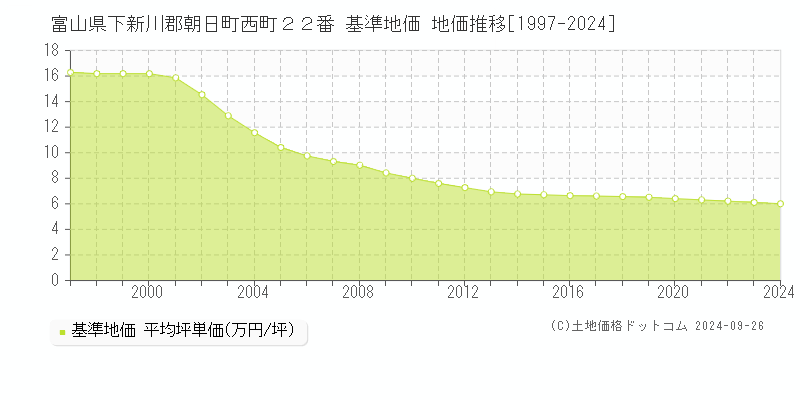 富山県下新川郡朝日町西町２２番 基準地価 地価推移[1997-2024]
