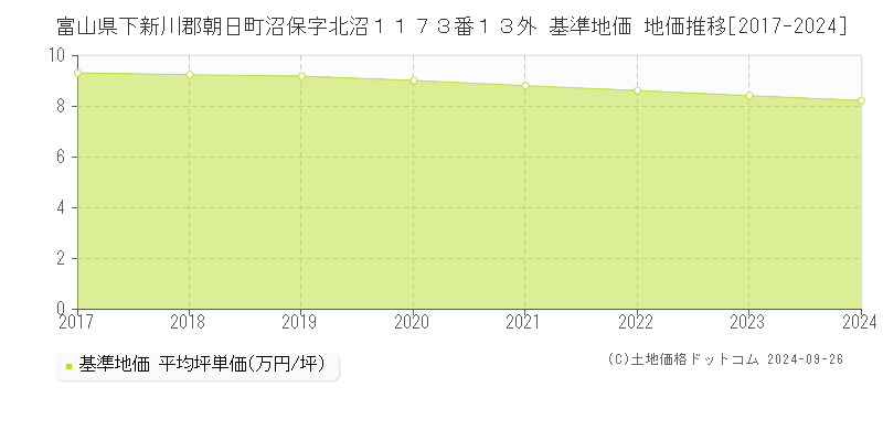富山県下新川郡朝日町沼保字北沼１１７３番１３外 基準地価 地価推移[2017-2024]