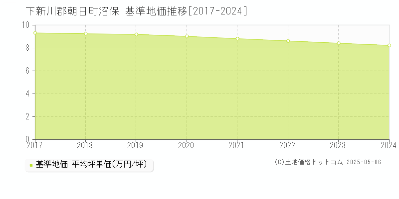 沼保(下新川郡朝日町)の基準地価推移グラフ(坪単価)[2017-2024年]