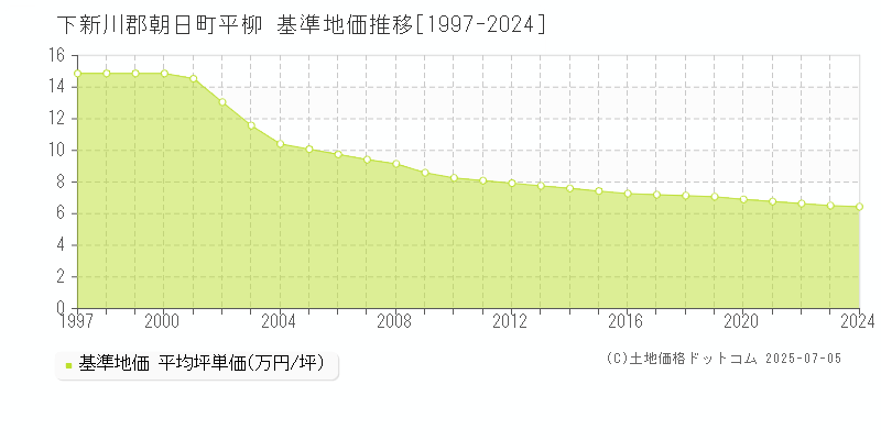 平柳(下新川郡朝日町)の基準地価推移グラフ(坪単価)[1997-2024年]