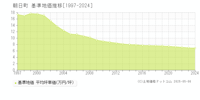 朝日町(富山県)の基準地価推移グラフ(坪単価)[1997-2024年]