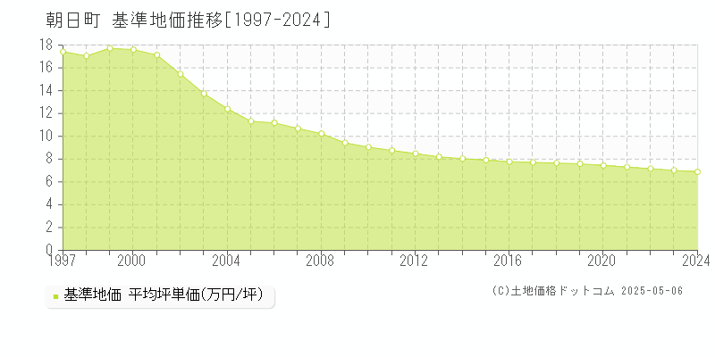 下新川郡朝日町全域の基準地価推移グラフ 