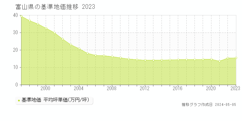富山県の基準地価推移グラフ 