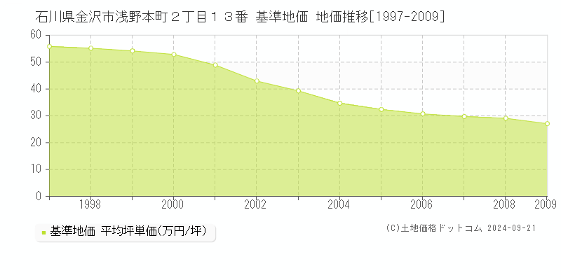 石川県金沢市浅野本町２丁目１３番 基準地価 地価推移[1997-2009]