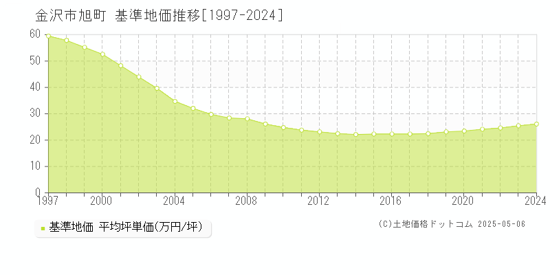 旭町(金沢市)の基準地価推移グラフ(坪単価)[1997-2024年]