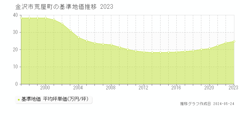 金沢市荒屋町の基準地価推移グラフ 
