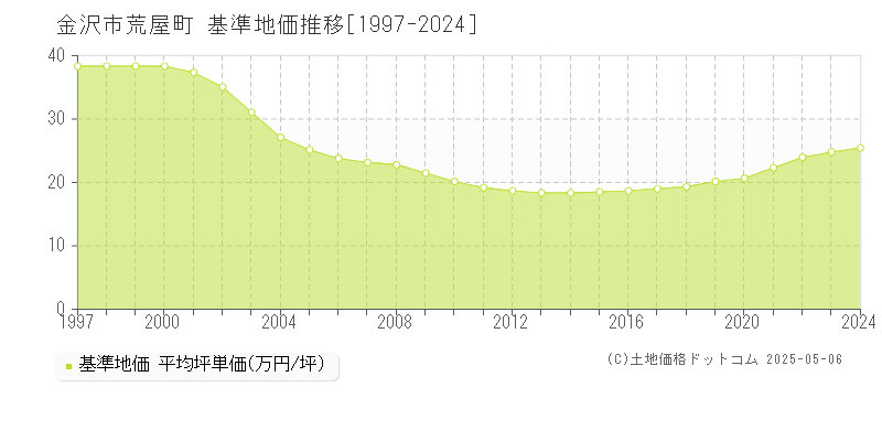 荒屋町(金沢市)の基準地価推移グラフ(坪単価)[1997-2024年]