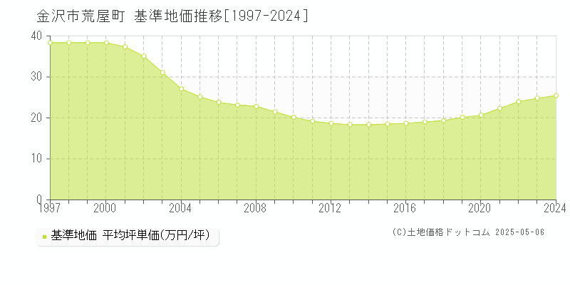 金沢市荒屋町の基準地価推移グラフ 